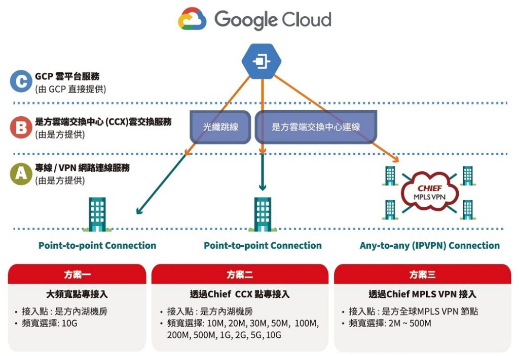Google Cloud Interconnect – 是方电讯 CHIEF