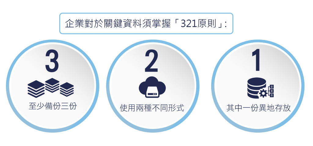 是方电讯CCIS提供高效能与高可用性的存储云服务,支持多样化备份需求并具备异地备援机制。透过安全加密传输与弹性扩充架构,协助企业守护关键数据资产,建构稳定且符合经济效益的云端存储环境。