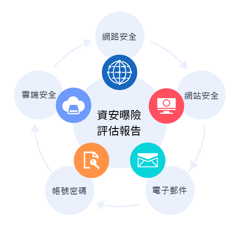 是方电讯提供Cymetrics EAS外部攻击面管理服务，从黑客视角全面扫描企业曝险资产。透过自动化情资分析评估资安风险，协助企业在威胁发生前修补漏洞，强化整体防御韧性。