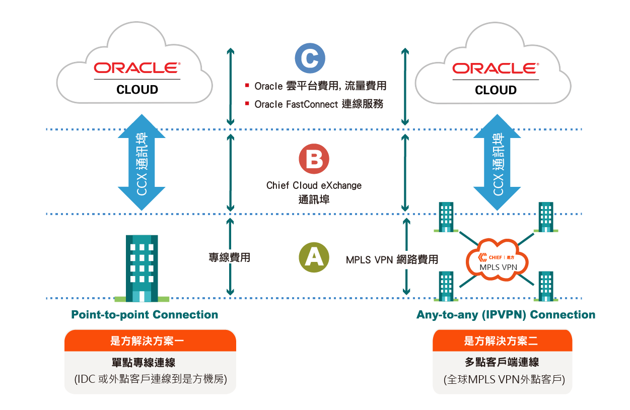 Oracle FastConnect