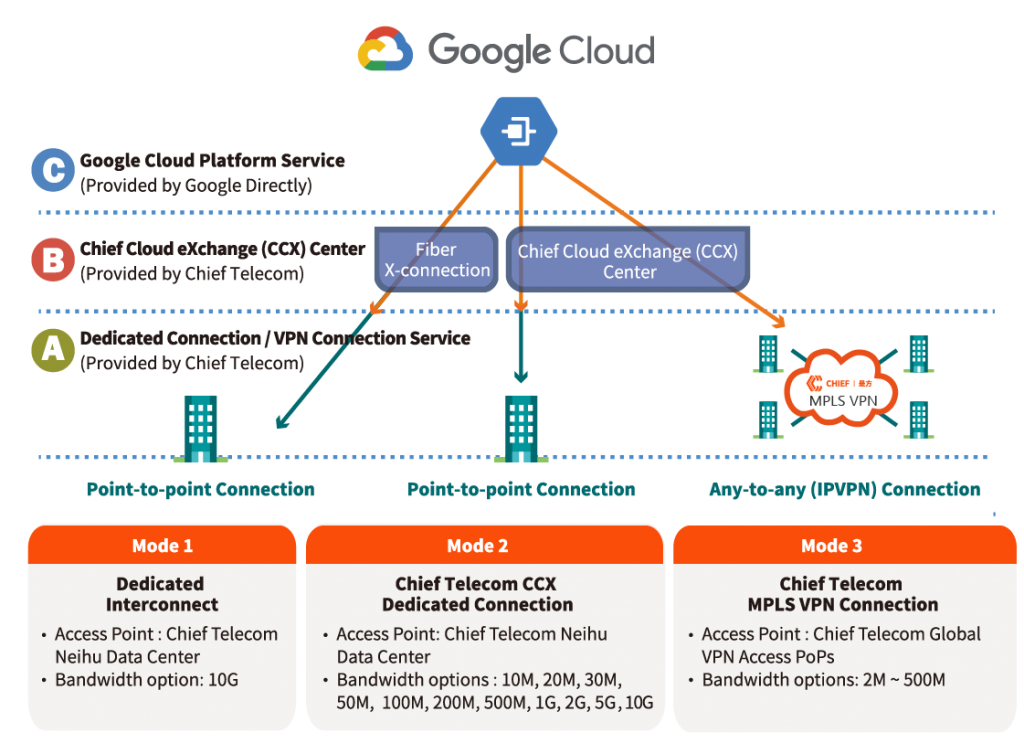 Google Cloud Interconnect – 是方电讯 CHIEF