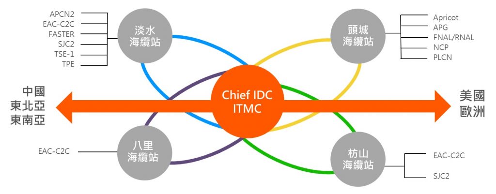 TPCX国际海缆介接中心是台湾唯一公有及私有海缆汇集的IDC电信大楼，私有海缆业者及公有海缆都汇接于是方IDC大楼，固网业者都设置服务节点于是方和国际海缆汇接。运营商及企业客户可节省昂贵的本地电路于是方IDC和海缆公司直连，取得高性价比的优质国际网络服务。