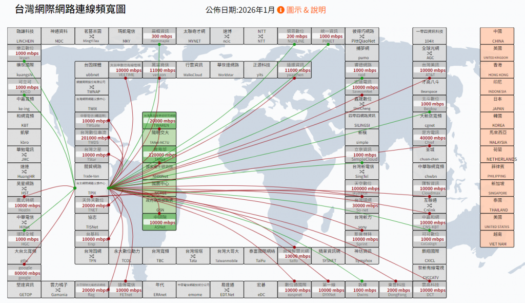 是方电讯TPIX为台湾规模最大的网际网络交换中心，汇集国内外知名ISP与内容服务商。透过高效能的交换架构，提供各类業者低延迟且具经济效益的流量交换环境，优化亚太区连网品质。