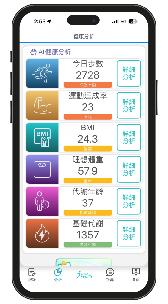 是方 i 健康的AI 深度健康分析功能，透过 AI 技术精算基础代谢率、计算代谢年龄、提供动态建议步数、追踪运动达标率、整合体组成综合分析，并结合大数据进行深度健康风险预估。